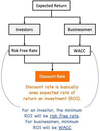 why are discount rate and expected return the same